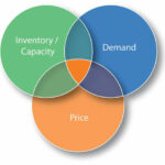 Revenue Management, quali benefici per le aziende?